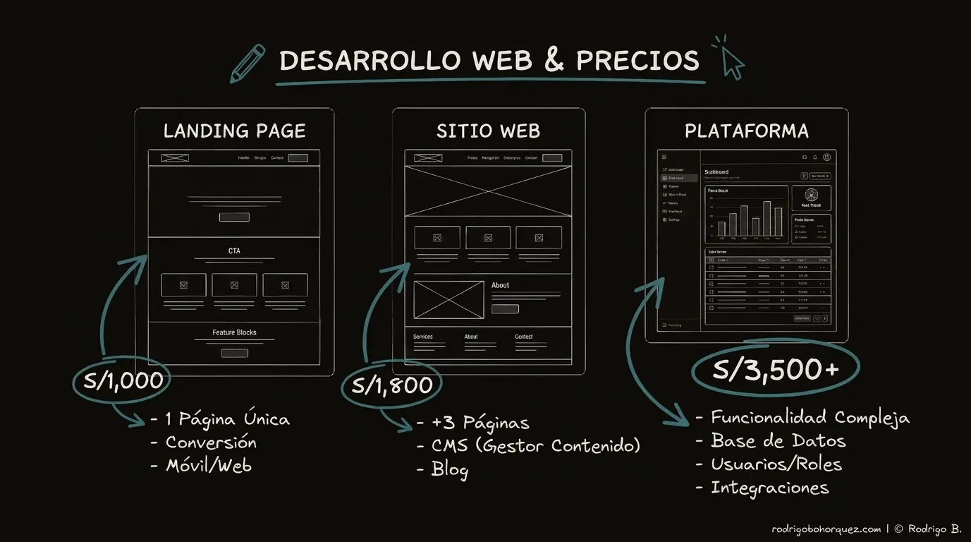 ¿Cuánto cuesta una página web para tu negocio en Perú? (Guía honesta 2026)