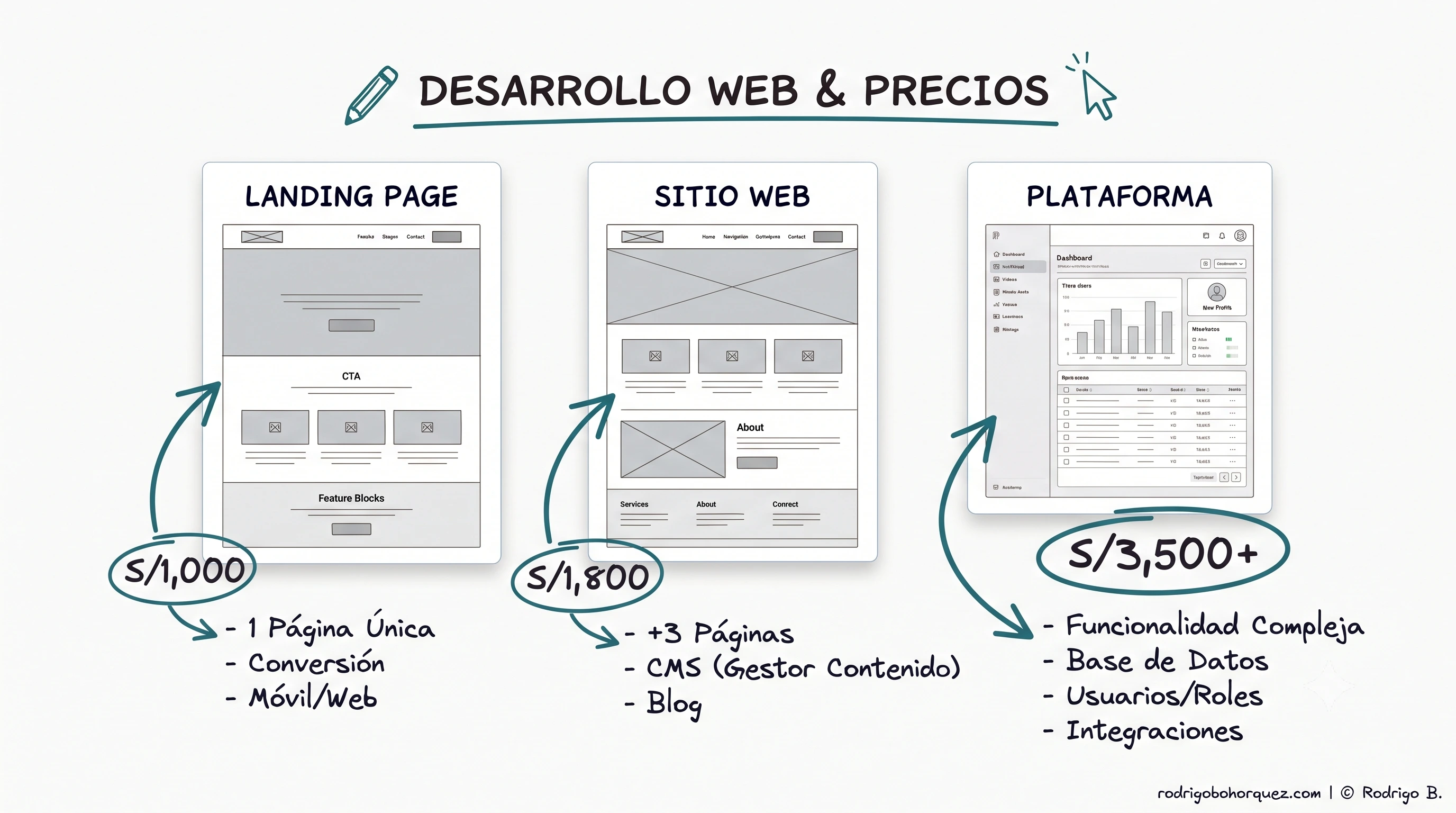 ¿Cuánto cuesta una página web para tu negocio en Perú? (Guía honesta 2026)